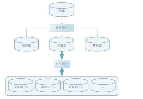 软件架构 解密电商系统 交易分库分表